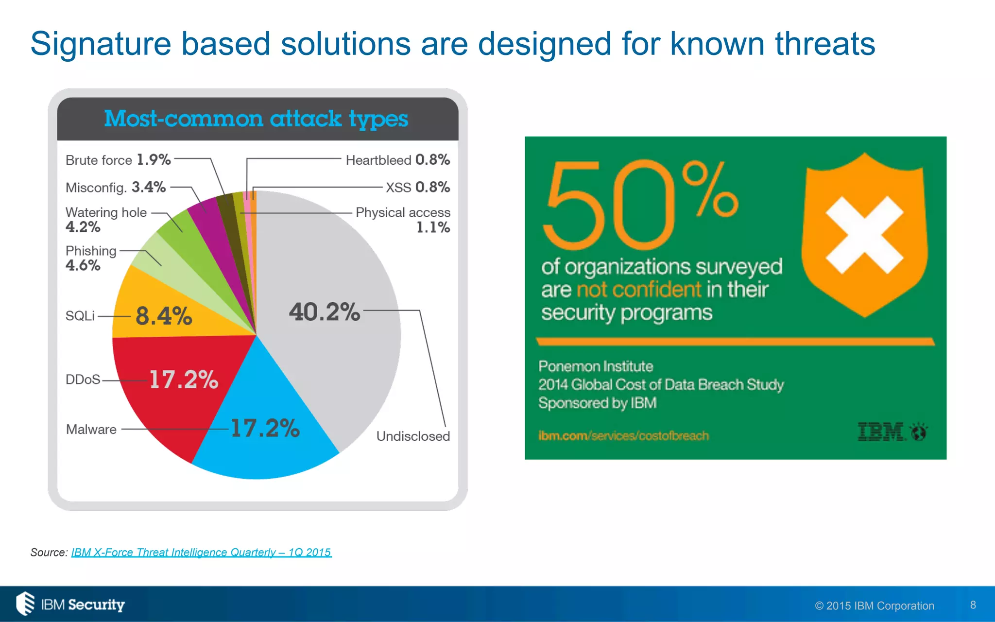 8© 2015 IBM Corporation
Signature based solutions are designed for known threats
Source: IBM X-Force Threat Intelligence Quarterly – 1Q 2015
 