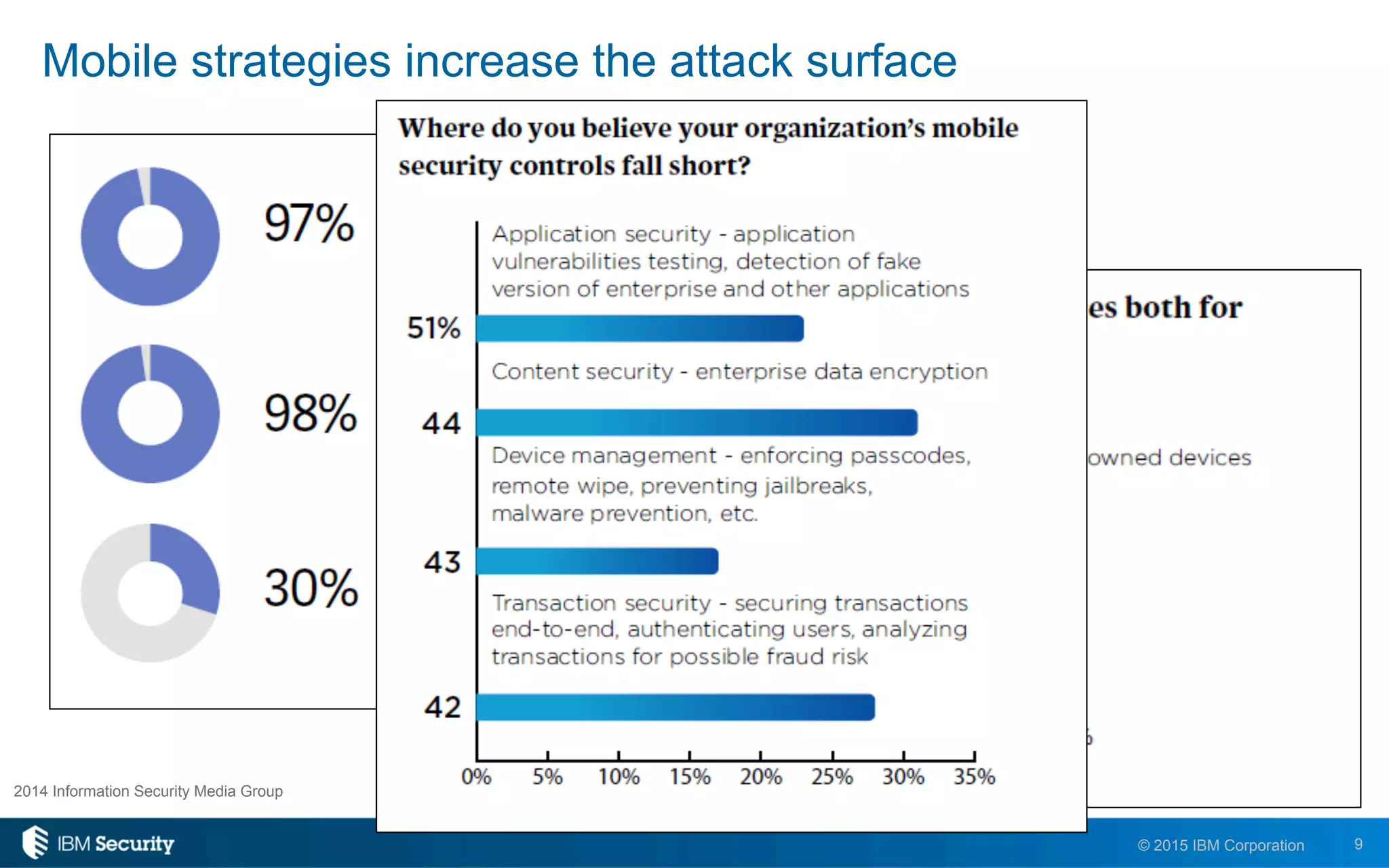 9© 2015 IBM Corporation
Mobile strategies increase the attack surface
2014 Information Security Media Group
 