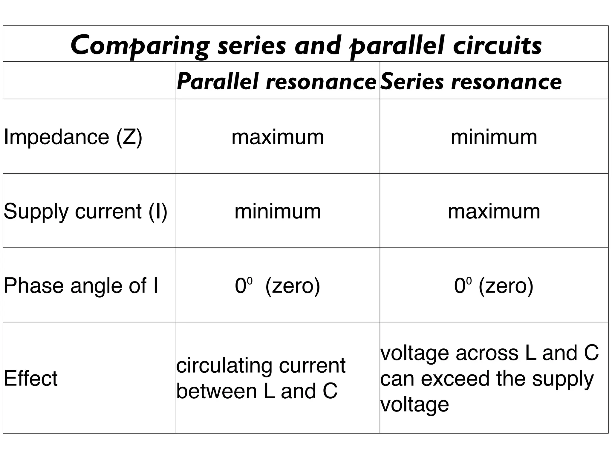 Comparing series and parallel circuits
Parallel resonance Series resonance
Impedance (Z) maximum minimum
Supply current (I) minimum maximum
Phase angle of I 0⁰ (zero) 0⁰ (zero)
voltage across L and C
circulating current
Effect can exceed the supply
between L and C
voltage