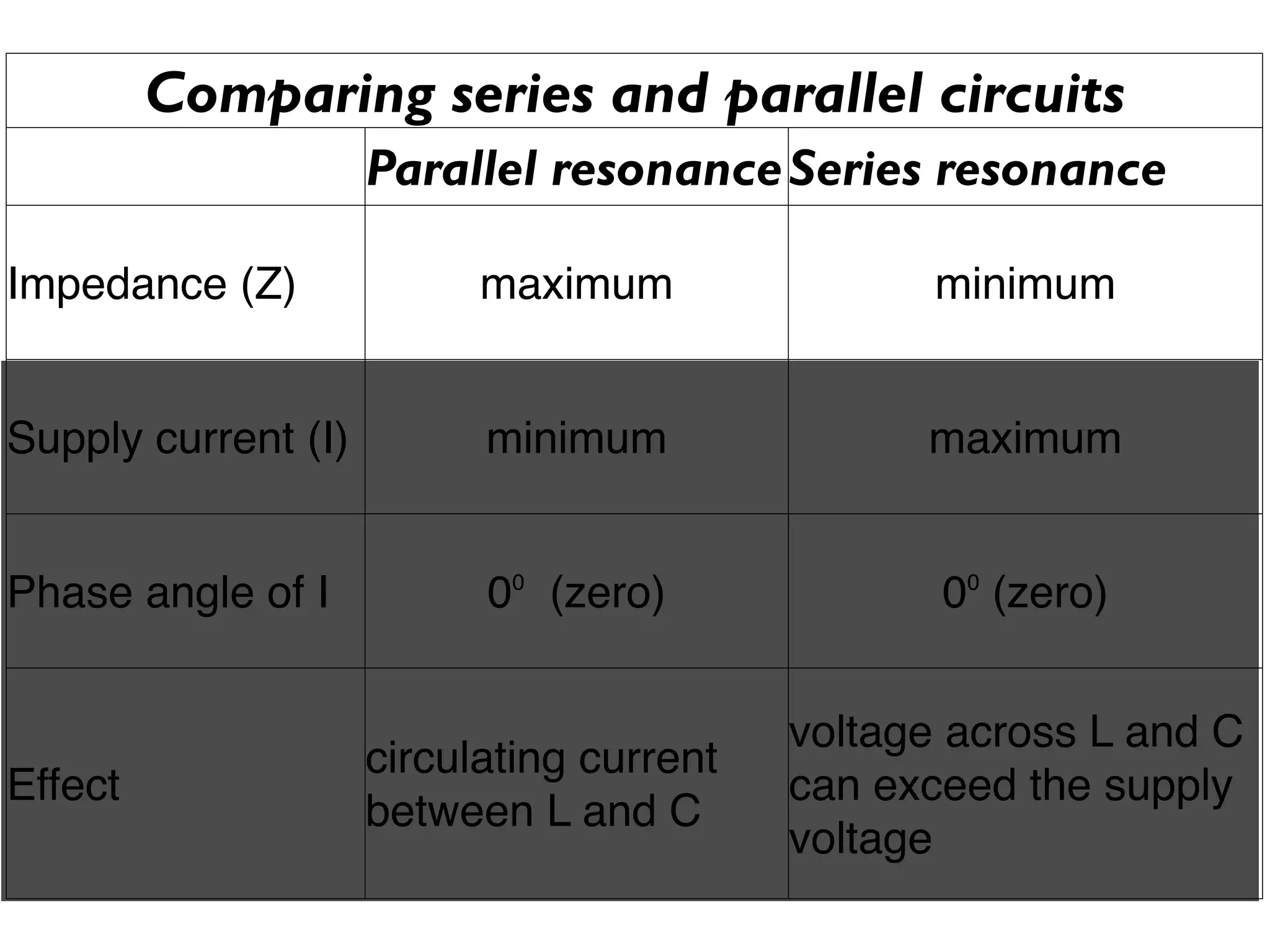 Comparing series and parallel circuits
Parallel resonance Series resonance
Impedance (Z) maximum minimum
Supply current (I) minimum maximum
Phase angle of I 0⁰ (zero) 0⁰ (zero)
voltage across L and C
circulating current
Effect can exceed the supply
between L and C
voltage