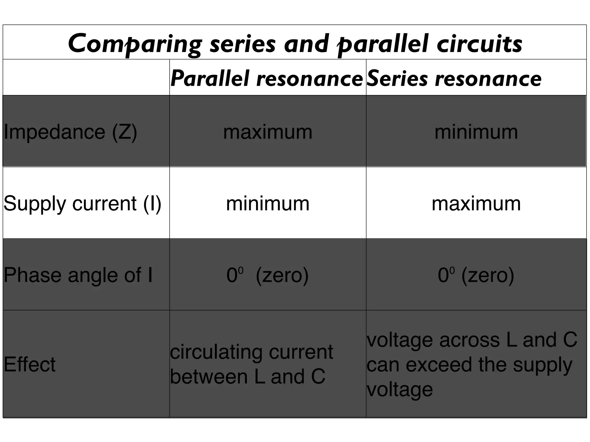 Comparing series and parallel circuits
Parallel resonance Series resonance
Impedance (Z) maximum minimum
Supply current (I) minimum maximum
Phase angle of I 0⁰ (zero) 0⁰ (zero)
voltage across L and C
circulating current
Effect can exceed the supply
between L and C
voltage
