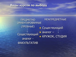Виды курсов по выбору П РЕДМЕТНО ОРИЕНТИРОВАННЫЕ (ПРОБНЫЕ) Существующий аналог -  ФАКУЛЬТАТИВ МЕЖПРЕДМЕТНЫЕ Существующий аналог –  КРУЖОК, СТУДИЯ  