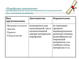 «Портфолио документов» сертифицированные (документированные) индивидуальные образовательные достижения .   не описывает процесса индивидуального развития ученика, разнообразия его творческой активности, его учебного стиля, интересов и т.п. возможность как качественной, так и количественной оценки материалов портфолио  Вкладыш в аттестат Диплом Грамота Свидетельство Ограничения Достоинства Вид представления 