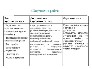«Портфолио работ» Качественная оценка портфолио дополняет результаты итоговой аттестации, но не может войти в образовательный рейтинг ученика в качестве суммарной составляющей. качественн ая  оценк а , по параметрам полноты, разнообразия и убедительности материалов, качества представленных работ, ориентированности на выбранный профиль обучения  представление о динамике учебной и творческой активности, направленности   интересов, характере предпрофильной подготовки. Ведомость или зачетная книжка о прохождении курсов по выбору Творческая книжка с приложением работ Фотографии Электронные документы Видеозаписи Модели, проекты Ограничения Достоинства (преимущества) Вид представления 