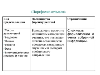 «Портфолио отзывов» Сложность формализации и учета собранной информации. В озможность включить механизмы самооценки ученика, что повышает степень осознанности процессов, связанных с обучением и выбором профильного направления Текст ы   заключений Р ецензи и Отзыв ы Р езюме  Эссе Р е комендательны е   пис ь м а  и прочее Ограничения Достоинства (преимущества) Вид представления 