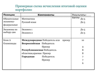 Примерная схема исчисления итоговой оценки портфолио До 5 До 5 Математика Русский язык Обязательные экзамены- федеральные Результаты-баллы Компоненты Позиции 10 9 8 8 7 7 6 Международная  Победитель или  призер Всероссийская  Победитель Призер Республиканская  Победитель областная,краевая  Призер Городская  Победитель Призер Блок А Олимпиады До 5 До 5 Экзамен 1 Экзамен 2 Экзамены по выбору-два  