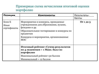 Примерная схема исчисления итоговой оценки портфолио Результаты-баллы Компоненты Позиции Итоговый рейтинг=Сумма результатов по 4 экзаменам + 1 Макс. балл из портфолио Максимальный рейтинг=30 баллов Минимальный = 12 баллов От 1 до 5 Мероприятия и конкурсы, проводимые учреждениями доп.образования, вузами, фондами и др. Образовательное тестирование и конкурсы по предметам Конкурсы и мероприятия, организованные МОС Блок Б Иные сертификаты 