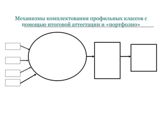 Механизмы комплектования профильных классов с помощью итоговой аттестации и «портфолио» Зачисление в профиль- ные классы школ Построение образователь- ного рейтинга каждого выпускника Муниципальная экзаменационная Комиссия: (4 экзамена: Русский язык, Математика,  2 экзамена  по выбору)+ «Портфолио» Выпускники 9-х классов 