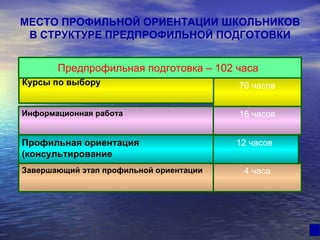 МЕСТО ПРОФИЛЬНОЙ ОРИЕНТАЦИИ ШКОЛЬНИКОВ В СТРУКТУРЕ ПРЕДПРОФИЛЬНОЙ ПОДГОТОВКИ 4 часа Завершающий этап профильной ориентации 12 часов Профильная ориентация (консультирование 16 часов Информационная работа 70 часов Курсы по выбору Предпрофильная подготовка – 102 часа   