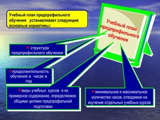 продолжительность обучения в  часах в год Учебный план предпрофильного обучения  устанавливает следующие  основные нормативы: структура предпрофильного обучения виды учебных  курсов  и их примерное содержание, определяемое  общими целями предпрофильной подготовки минимальное и максимальное количество часов, отводимое на изучение отдельных учебных курсов Учебный план предпрофильного обучения 