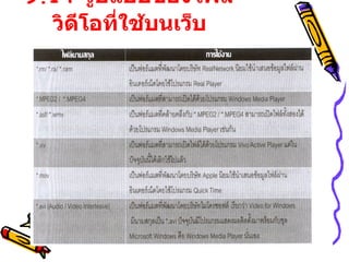 9.14  รูปแบบของไฟล์วิดีโอที่ใช้บนเว็บ 