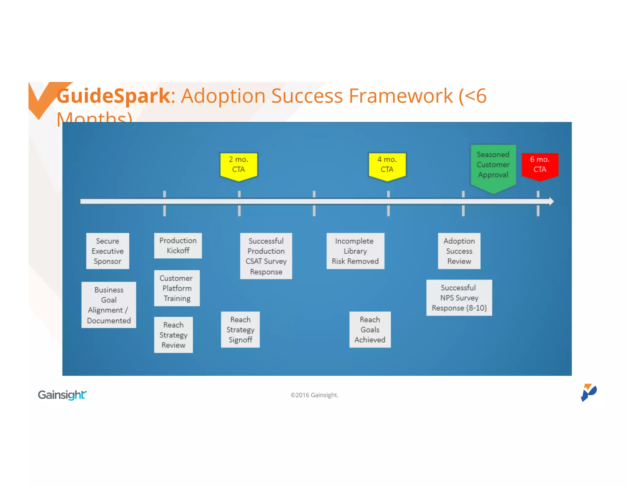 ©2016 Gainsight.
GuideSpark: Adoption Success Framework (<6 Months)
 