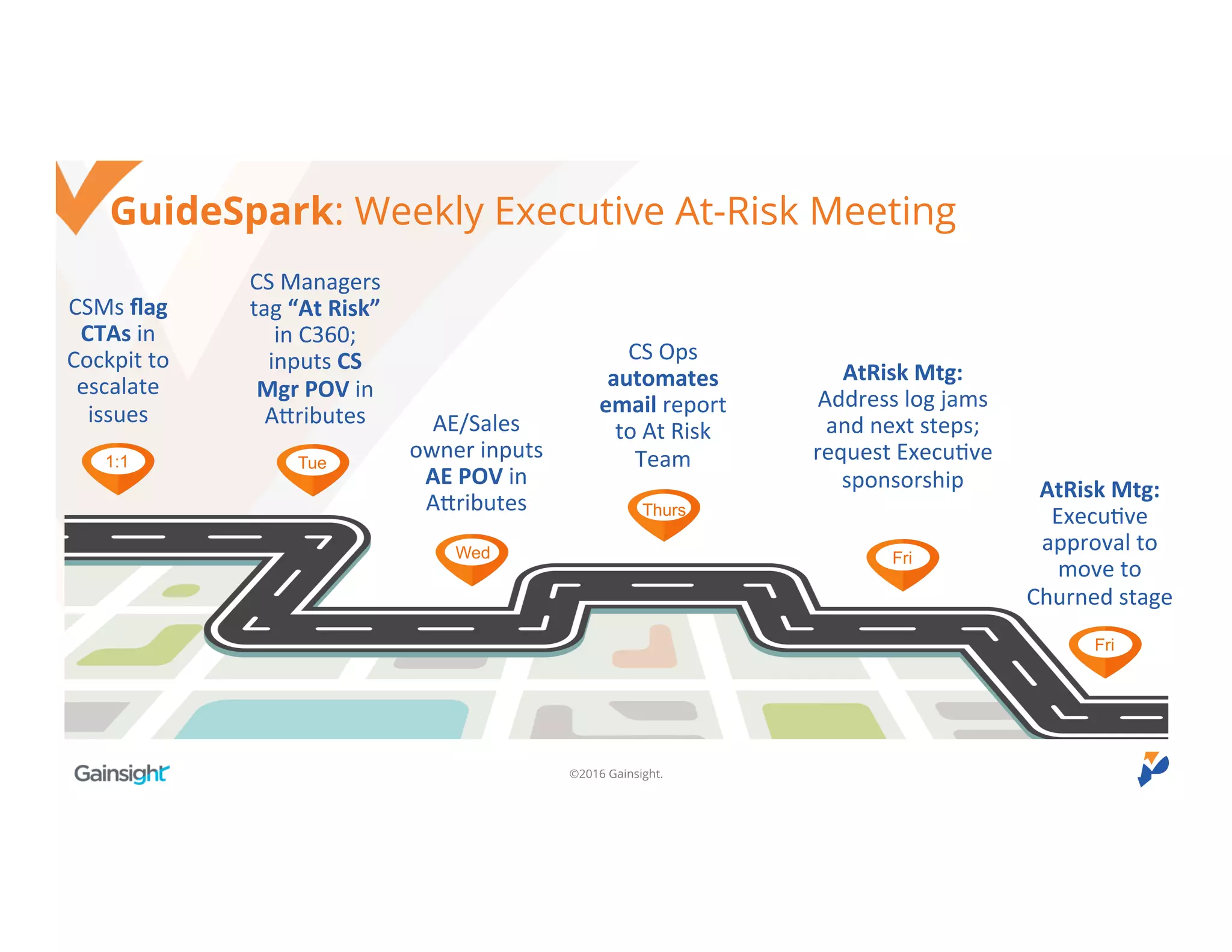 ©2016 Gainsight.
GuideSpark: Weekly Executive At-Risk Meeting
CSMs flag
CTAs in
Cockpit to
escalate
issues
CS Managers
tag “At Risk”
in C360;
inputs CS
Mgr POV in
Attributes
Wed
CS Ops
automates
email report
to At Risk
Team
Thurs
Tue1:1
AE/Sales
owner inputs
AE POV in
Attributes
AtRisk Mtg:
Address log jams
and next steps;
request Executive
sponsorship
Fri
AtRisk Mtg:
Executive
approval to
move to
Churned stage
Fri
 
