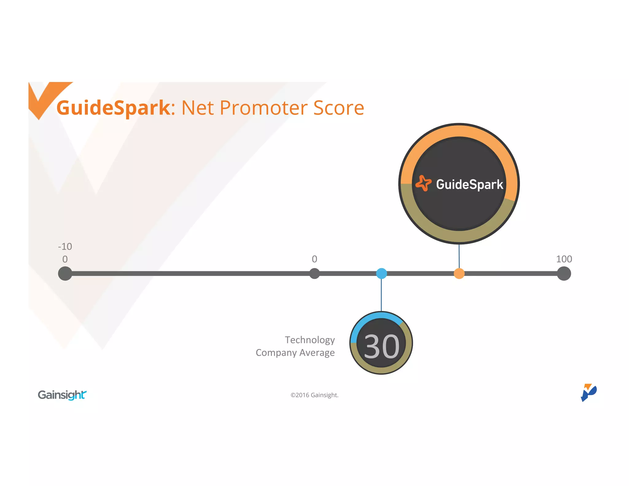 ©2016 Gainsight.
GuideSpark: Net Promoter Score
-
100 1000
30Technology
Company Average
 