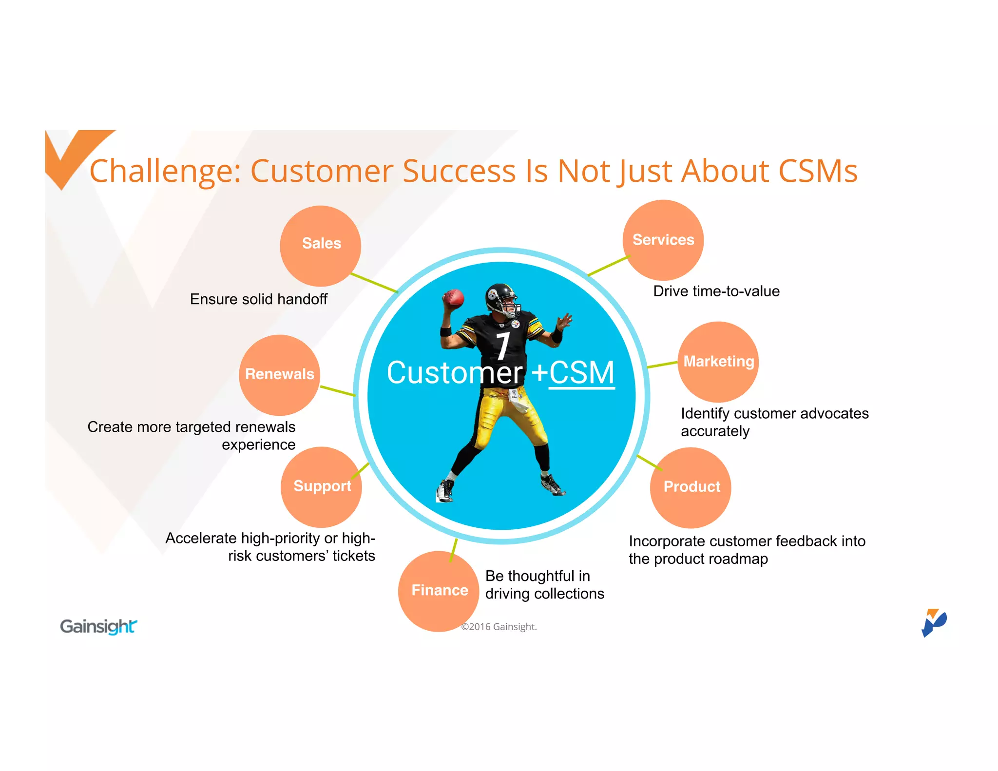 ©2016 Gainsight.
Challenge: Customer Success Is Not Just About CSMs
Sales
Renewals
Support
Services
Marketing
Product
Ensure solid handoff
Create more targeted renewals
experience
Accelerate high-priority or high-
risk customers’ tickets
Drive time-to-value
Identify customer advocates
accurately
Incorporate customer feedback into
the product roadmap
Be thoughtful in
driving collectionsFinance
Customer +CSM
 