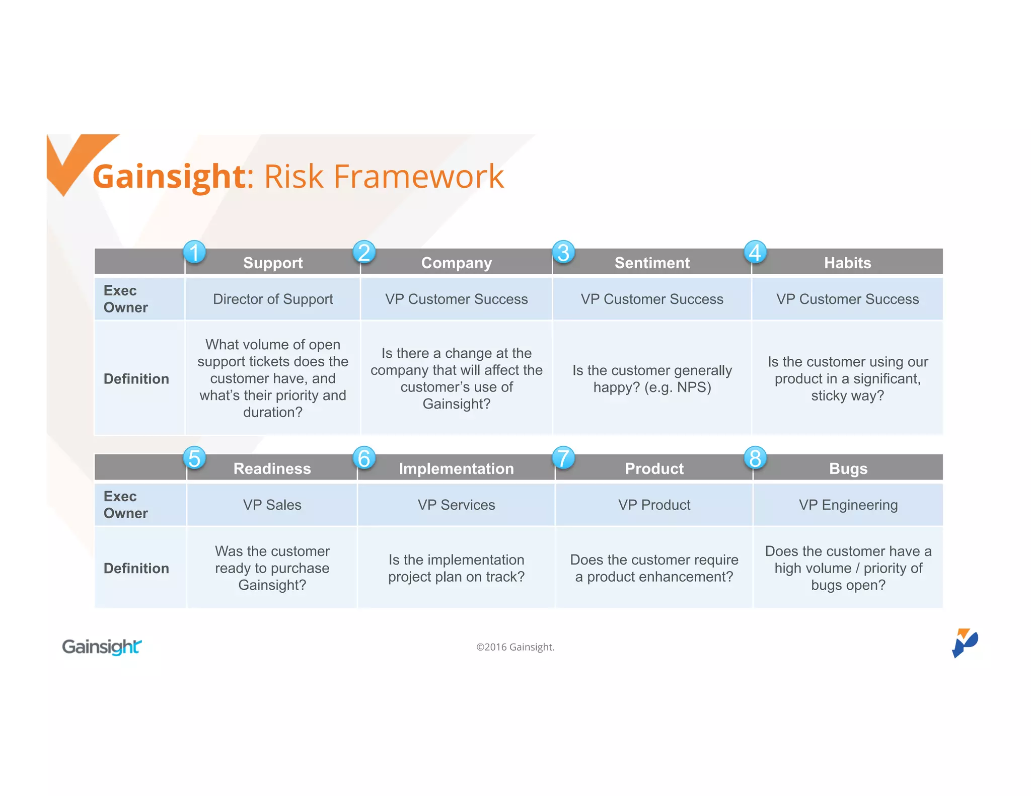 ©2016 Gainsight.
Gainsight: Risk Framework
Support Company Sentiment Habits
Exec
Owner
Director of Support VP Customer Success VP Customer Success VP Customer Success
Definition
What volume of open
support tickets does the
customer have, and
what’s their priority and
duration?
Is there a change at the
company that will affect the
customer’s use of
Gainsight?
Is the customer generally
happy? (e.g. NPS)
Is the customer using our
product in a significant,
sticky way?
Readiness Implementation Product Bugs
Exec
Owner
VP Sales VP Services VP Product VP Engineering
Definition
Was the customer
ready to purchase
Gainsight?
Is the implementation
project plan on track?
Does the customer require
a product enhancement?
Does the customer have a
high volume / priority of
bugs open?
1 2 3 4
5 6 7 8
 