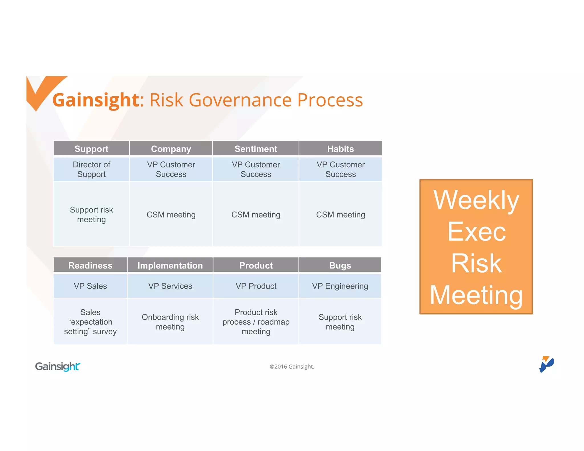 ©2016 Gainsight.
Gainsight: Risk Governance Process
Support Company Sentiment Habits
Director of
Support
VP Customer
Success
VP Customer
Success
VP Customer
Success
Support risk
meeting
CSM meeting CSM meeting CSM meeting
Readiness Implementation Product Bugs
VP Sales VP Services VP Product VP Engineering
Sales
“expectation
setting” survey
Onboarding risk
meeting
Product risk process
/ roadmap meeting
Support risk
meeting
Weekly
Exec
Risk
Meeting
 