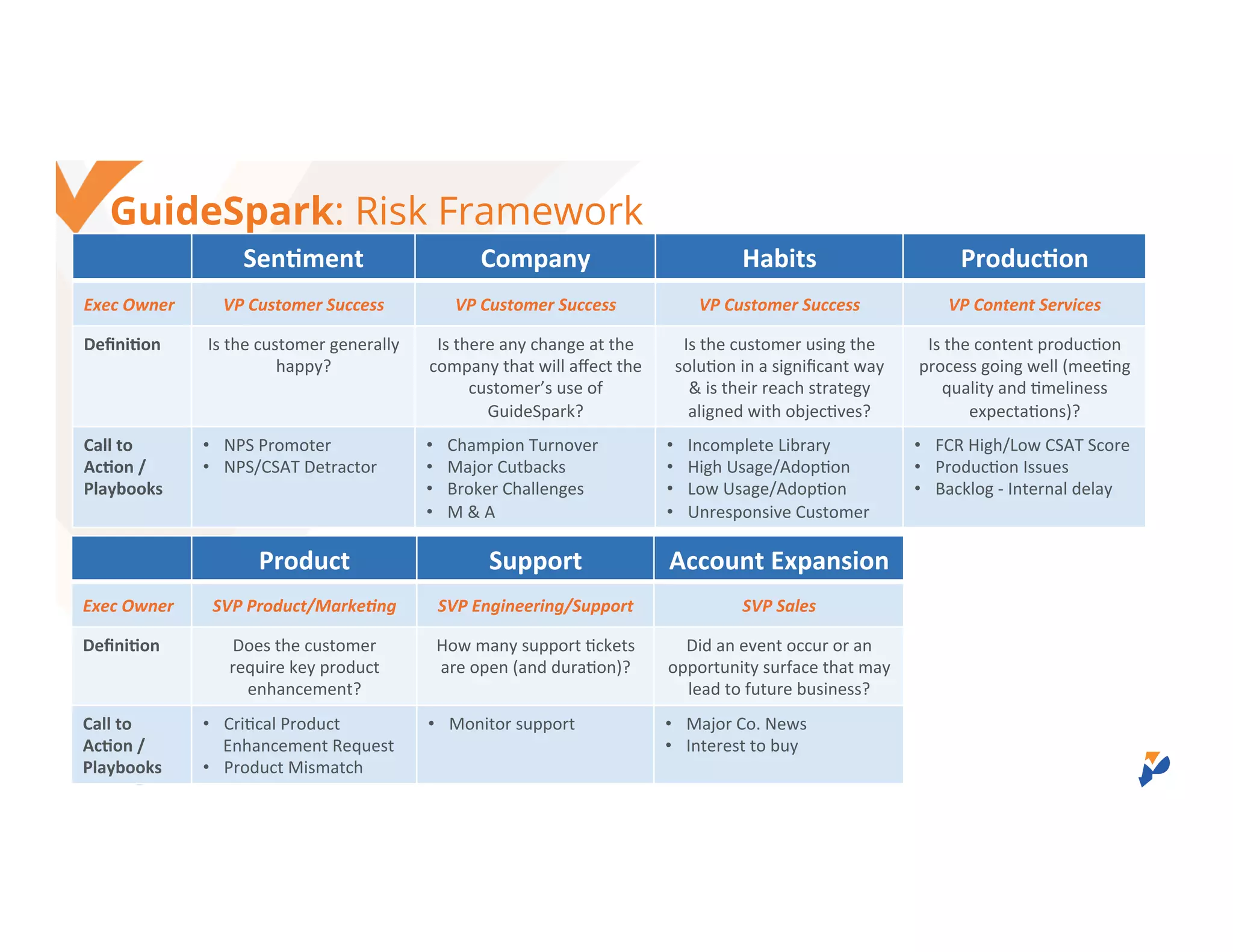 ©2016 Gainsight.
GuideSpark: Risk Framework
Sentiment Company Habits Production
Exec Owner VP Customer Success VP Customer Success VP Customer Success VP Content Services
Definition Is the customer generally
happy?
Is there any change at the
company that will affect the
customer’s use of
GuideSpark?
Is the customer using the
solution in a significant way
& is their reach strategy
aligned with objectives?
Is the content production
process going well (meeting
quality and timeliness
expectations)?
Call to
Action /
Playbooks
• NPS Promoter
• NPS/CSAT Detractor
• Champion Turnover
• Major Cutbacks
• Broker Challenges
• M & A
• Incomplete Library
• High Usage/Adoption
• Low Usage/Adoption
• Unresponsive Customer
• FCR High/Low CSAT Score
• Production Issues
• Backlog - Internal delay
Product Support Account Expansion
Exec Owner SVP Product/Marketing SVP Engineering/Support SVP Sales
Definition Does the customer
require key product
enhancement?
How many support tickets
are open (and duration)?
Did an event occur or an
opportunity surface that may
lead to future business?
Call to
Action /
Playbooks
• Critical Product
Enhancement Request
• Product Mismatch
• Monitor support • Major Co. News
• Interest to buy
 