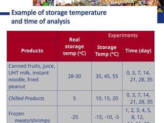 Internationally Recognized Undergraduate Program by IFT & IUFoST
Example of storage temperature
and time of analysis
Real
storage
temp (o
C)
Experiments
Products
Storage
Temp (°C)
Time (day)
Canned fruits, juice,
UHT milk, instant
noodle, fried
peanut
28-30 35, 45, 55
0, 3, 7, 14,
21, 28, 35
Chilled Products 5 10, 15, 20
0, 3, 7, 14,
21, 28, 35
Frozen
meats/shrimps
-25 -15, -10, -5
1, 2, 3, 4, 5,
8, 12,
 
