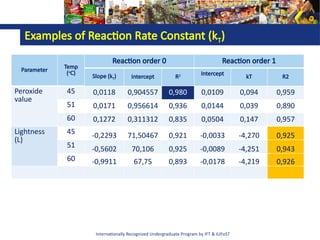 Internationally Recognized Undergraduate Program by IFT & IUFoST
Examples of Reaction Rate Constant (kT)
Parameter
Temp
(o
C)
Reaction order 0 Reaction order 1
Slope (kT) Intercept R2 Intercept
kT R2
Peroxide
value
45 0,0118 0,904557 0,980 0,0109 0,094 0,959
51 0,0171 0,956614 0,936 0,0144 0,039 0,890
60 0,1272 0,311312 0,835 0,0504 0,147 0,957
Lightness
(L)
45 -0,2293 71,50467 0,921 -0,0033 -4,270 0,925
51 -0,5602 70,106 0,925 -0,0089 -4,251 0,943
60 -0,9911 67,75 0,893 -0,0178 -4,219 0,926
 