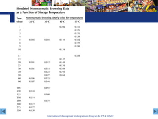 Internationally Recognized Undergraduate Program by IFT & IUFoST
 