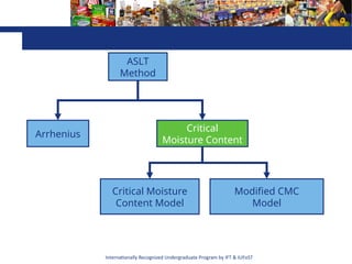 Internationally Recognized Undergraduate Program by IFT & IUFoST
Shelf-life Prediction Model (ASLT Method)
ASLT
Method
Arrhenius
Critical
Moisture Content
Critical Moisture
Content Model
Modified CMC
Model
 