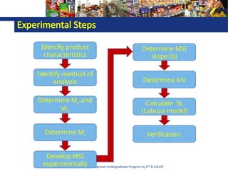 Internationally Recognized Undergraduate Program by IFT & IUFoST
Experimental Steps
Identify product
characteristics
Identify method of
analysis
Determine Mo and
Ws
Determine Mc
Develop MSI
experimentally
Determine MSI
slope (b)
Determine k/x
Calculate SL
(Labuza model)
Verification
 