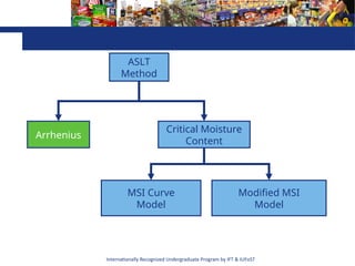 Internationally Recognized Undergraduate Program by IFT & IUFoST
Shelf-life Prediction Model (ASLT Method)
ASLT
Method
Arrhenius
Critical Moisture
Content
MSI Curve
Model
Modified MSI
Model
 
