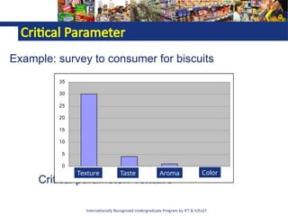 Internationally Recognized Undergraduate Program by IFT & IUFoST
Critical Parameter
Example: survey to consumer for biscuits
Critical parameter: Texture
0
5
10
15
20
25
30
35
Tekstur Rasa Aroma Warna
Texture Taste Aroma Color
 