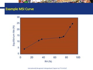Internationally Recognized Undergraduate Program by IFT & IUFoST
Example MSI Curve
0
5
10
15
20
25
30
0 20 40 60 80 100
Equilibrium
Me
(%)
RH (%)
 