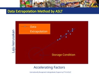 Internationally Recognized Undergraduate Program by IFT & IUFoST
Data Extrapolation Method by ASLT
Storage Condition
Data
Extrapolation
Laju
kerusakan
Accelerating Factors
 