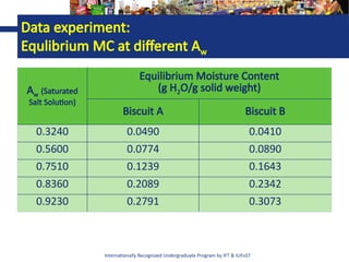 Internationally Recognized Undergraduate Program by IFT & IUFoST
Data experiment:
Equlibrium MC at different Aw
Aw (Saturated
Salt Solution)
Equilibrium Moisture Content
(g H2O/g solid weight)
Biscuit A Biscuit B
0.3240 0.0490 0.0410
0.5600 0.0774 0.0890
0.7510 0.1239 0.1643
0.8360 0.2089 0.2342
0.9230 0.2791 0.3073
 
