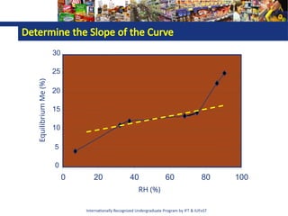 Internationally Recognized Undergraduate Program by IFT & IUFoST
Determine the Slope of the Curve
0
5
10
15
20
25
30
0 20 40 60 80 100
Equilibrium
Me
(%)
RH (%)
 