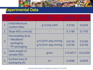 Internationally Recognized Undergraduate Program by IFT & IUFoST
Experimental Data
No Parameter Unit Biscuit A Biscuit B
1.
Initial Moisture
content (Mo)
g H2O/g solid 0.0183 0.0249
2. Slope MSI curve (b) - 0.1180 0.1743
3.
Permeability (k/x):
Metallized
packaging
PP packaging
g H2O/m2
.day.mmHg
g H2O/m2
.day.mmHg
0.0136
0.0739
0.0180
0.0739
4.
Solid weight of
sample (Ws)
gram 216.0017 122.6230
5.
Surface area of
packaging (A)
m2
0.0588 0.0359
 