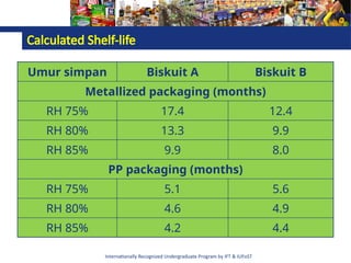 Internationally Recognized Undergraduate Program by IFT & IUFoST
Calculated Shelf-life
Umur simpan Biskuit A Biskuit B
Metallized packaging (months)
RH 75% 17.4 12.4
RH 80% 13.3 9.9
RH 85% 9.9 8.0
PP packaging (months)
RH 75% 5.1 5.6
RH 80% 4.6 4.9
RH 85% 4.2 4.4
 