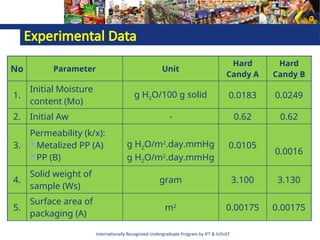 Internationally Recognized Undergraduate Program by IFT & IUFoST
Experimental Data
No Parameter Unit
Hard
Candy A
Hard
Candy B
1.
Initial Moisture
content (Mo)
g H2O/100 g solid 0.0183 0.0249
2. Initial Aw - 0.62 0.62
3.
Permeability (k/x):
Metalized PP (A)
PP (B)
g H2O/m2
.day.mmHg
g H2O/m2
.day.mmHg
0.0105
0.0016
4.
Solid weight of
sample (Ws)
gram 3.100 3.130
5.
Surface area of
packaging (A)
m2
0.00175 0.00175
 