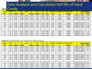 Internationally Recognized Undergraduate Program by IFT & IUFoST
Data Analysis and Calculated Self-life of Hard
Candy
 