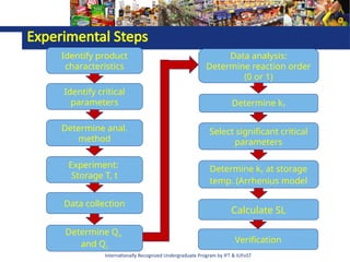 Internationally Recognized Undergraduate Program by IFT & IUFoST
Experimental Steps
Identify product
characteristics
Identify critical
parameters
Determine anal.
method
Experiment:
Storage T, t
Data collection
Determine Qo
and Qc
Data analysis:
Determine reaction order
(0 or 1)
Determine kT
Determine kT at storage
temp. (Arrhenius model
Calculate SL
Select significant critical
parameters
Verification
 