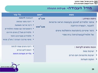 26
-‫העבודה‬ ‫מודל‬‫ההנהלה‬ ‫פעילות‬
‫עזר‬ ‫כלי‬ ‫יישום‬ ‫נושא‬
‫דוגמאות‬‫לדוחות‬:
‫נוכחות‬ ‫נתוני‬ ‫ריכוז‬
‫משמעת‬ ‫אירועי‬ ‫ריכוז‬
‫התלמידים‬ ‫שמות‬ ‫עם‬ ‫היסטוגרמה‬
‫מעל‬ ‫תלמידים‬2‫חריגים‬ ‫ציונים‬
‫כיתתי‬ ‫מצטיינים‬ ‫תלמידים‬
‫פנימי‬ ‫מיצ"ב‬ / ‫הערכה‬ ‫מרכיבי‬ ‫מיפוי‬
‫מנב"ס‬
‫מנב"סנט‬
: ‫המידע‬ ‫ניתוח‬
‫פרטניות‬ ‫הוראה‬ ‫בקבוצות‬ ‫לשיבוץ‬ ‫תלמידים‬ ‫איתור‬
‫העשרה-הרחבה‬ ,‫לתגבור‬
‫ציונים‬ ‫והתפלגות‬ ‫בהתנהגות‬ ‫שינויים‬ ‫ניטור‬
‫ספרי‬ ‫בית‬ /‫תלמיד/קבוצה/כיתה‬ ‫של‬
‫לכיתה‬ ‫שנתי‬ ‫ציונים‬ ‫ריכוז‬
‫הורים‬ ‫ליום‬ ‫דוחות‬
‫ודוחות‬ ‫תעודות‬ ‫גלריית‬
: ‫לקראת‬ ‫נתונים‬ ‫הכנת‬
‫צוות‬ ‫ישיבות‬
‫הורים‬ ‫ויום‬ ‫פדגוגיות‬ ‫ישיבות‬
‫תעודות‬ ‫הפקת‬
 
