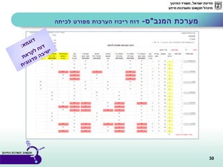 30
-‫המנב"ס‬ ‫מערכת‬‫לכיתה‬ ‫מפורט‬ ‫הערכות‬ ‫ריכוז‬ ‫דוח‬
:‫א‬‫מ‬‫ג‬‫ו‬‫ד‬
‫ת‬‫א‬‫ר‬‫ק‬‫ל‬ ‫ח‬‫ו‬‫ד‬
‫ת‬‫י‬‫ג‬‫ו‬‫ג‬‫ד‬‫פ‬ ‫ה‬‫ב‬‫י‬‫ש‬‫י‬
 