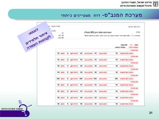 31
-‫המנב"ס‬ ‫מערכת‬‫דוח‬‫כיתתי‬ ‫מצטיינים‬
:‫א‬‫מ‬‫ג‬‫ו‬‫ד‬
‫ם‬‫י‬‫ד‬‫י‬‫מ‬‫ל‬‫ת‬ ‫ר‬‫ו‬‫ת‬‫י‬‫א‬
‫ה‬‫ר‬‫ש‬‫ע‬‫ה‬ ‫ת‬‫ו‬‫צ‬‫ו‬‫ב‬‫ק‬‫ל‬
 