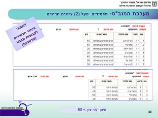 32
-‫המנב"ס‬ ‫מערכת‬) ‫מעל‬ ‫תלמידים‬2‫חריגים‬ ‫ציונים‬ (
< ‫ציון‬ ‫לפי‬ ‫סינון‬50
:‫א‬‫מ‬‫ג‬‫ו‬‫ד‬
‫ם‬‫י‬‫ד‬‫י‬‫מ‬‫ל‬‫ת‬ ‫ר‬‫ו‬‫ת‬‫י‬‫א‬
‫ר‬‫ו‬‫ב‬‫ג‬‫ת‬ ‫ת‬‫ו‬‫צ‬‫ו‬‫ב‬‫ק‬‫ל‬
(‫ת‬‫ו‬‫י‬‫נ‬‫ט‬‫ר‬‫פ‬)
 