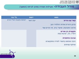 35
-‫העבודה‬ ‫מודל‬(‫)המשך‬ ‫לכיתה‬ ‫מחוץ‬ ‫המורה‬ ‫פעילות‬
‫עזר‬ ‫כלי‬ ‫יישום‬ ‫נושא‬
‫הורים‬ ‫דוא"ל‬ ‫כתובות‬ ‫רשימת‬ ‫דואר‬ ‫יונת‬ :‫הורים‬ ‫עם‬ ‫קשר‬
:‫כגון‬ ‫התלמיד‬ ‫אודות‬ ‫ההורים‬ ‫עדכון‬
‫ועוד‬ ‫הורים‬ ‫ימי‬ ,‫בית‬ ‫שיעורי‬ ,‫התנהגות‬ ‫אירועי‬
:‫מורים‬ ‫בין‬ ‫תקשורת‬
‫צוות‬ ‫ישיבות‬ ,‫צ'ט‬ ,‫דוא"ל‬
:‫שיתופית‬ ‫סביבה‬
‫מתוקשבים‬ ‫למידה‬ ‫בחומרי‬ ‫ושימוש‬ ‫הכנה‬
‫עמיתים‬ ‫ושיתוף‬
 