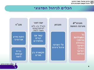 ‫הפדגוגי‬ ‫לניהול‬ ‫הכלים‬
4
 