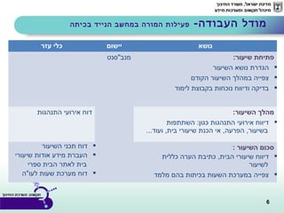 6
‫עזר‬ ‫כלי‬ ‫יישום‬ ‫נושא‬
‫מנב"סנט‬ :‫שיעור‬ ‫פתיחת‬
‫השיעור‬ ‫נושא‬ ‫הגדרת‬
‫הקודם‬ ‫השיעור‬ ‫במהלך‬ ‫צפייה‬
‫לימוד‬ ‫בקבוצת‬ ‫נוכחות‬ ‫ודיווח‬ ‫בדיקה‬
‫התנהגות‬ ‫אירועי‬ ‫דוח‬ :‫השיעור‬ ‫מהלך‬
‫השתתפות‬ :‫כגון‬ ‫התנהגות‬ ‫אירועי‬ ‫דיווח‬
...‫ועוד‬ ,‫בית‬ ‫שיעורי‬ ‫הכנת‬ ‫אי‬ ,‫הפרעה‬ ,‫בשיעור‬
‫השיעור‬ ‫תכני‬ ‫דוח‬
‫שיעורי‬ ‫אודות‬ ‫מידע‬ ‫העברת‬
‫ספרי‬ ‫הבית‬ ‫לאתר‬ ‫בית‬
‫לעו"ה‬ ‫שעות‬ ‫מערכת‬ ‫דוח‬
: ‫השיעור‬ ‫סכום‬
‫כללית‬ ‫הערה‬ ‫כתיבת‬ ,‫הבית‬ ‫שיעורי‬ ‫דיווח‬
‫לשיעור‬
‫מלמד‬ ‫בהם‬ ‫בכיתות‬ ‫השעות‬ ‫במערכת‬ ‫צפייה‬
-‫העבודה‬ ‫מודל‬‫בכיתה‬ ‫הנייד‬ ‫במחשב‬ ‫המורה‬ ‫פעילות‬
 