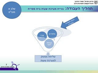 7
:‫העבודה‬ ‫תהליך‬‫ספרית‬ ‫בית‬ ‫שעות‬ ‫מערכת‬ ‫בניית‬‫א‬ ‫שלב‬
‫מנב"ס‬
‫ת‬‫י‬‫ת‬‫ש‬‫ת‬ ‫ת‬‫נ‬‫כ‬‫ה‬
‫ס‬"‫ב‬‫נ‬‫מ‬‫ב‬
 