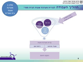 8
‫העבודה‬ ‫תהליך‬‫ספרי‬ ‫הבית‬ ‫שעות‬ ‫מערכת‬ ‫לבניית‬
‫ב‬ ‫שלב‬
‫מערכת‬
‫שעות‬
‫ספרית‬ ‫בית‬
‫ת‬‫י‬‫ת‬‫ש‬‫ת‬ ‫ת‬‫נ‬‫כ‬‫ה‬
‫ת‬‫ו‬‫ע‬‫ש‬ ‫ת‬‫כ‬‫ר‬‫ע‬‫מ‬‫ב‬
 