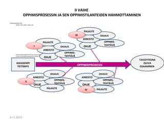II VAIHE
OPPIMISPROSESSIN JA SEN OPPIMISTILANTEIDEN HAHMOTTAMINEN
OPPIMISPROSESSI ON …
- Matka, reitti, polku, rasteja, jne.
- Kuinka etenee ajallisesti? Pituus, kesto, laajuus?
- Kuinka monta oppimistilannetta? Minkä nimisiä? Mistä lähdetään liikkeelle, miten edetään jne.?
- Oppimisprosessin kokonaisuus
9.11.2010
3
TAVOITTEENA
OLEVA
OSAAMINEN
AIKAISEMPI
TIETÄMYS OPPIMISPROSESSI
PALAUTE
AINEISTO
OPPIMIS-
TEHTÄVÄ
OHJAUS
OHJE
AINEISTO
OPPIMIS-
TEHTÄVÄ
OHJAUS
OHJE
AINEISTO
OPPIMIS-
TEHTÄVÄ
OHJAUS
OHJE
AINEISTO
OPPIMIS-
TEHTÄVÄ
OHJAUS
OHJE
PALAUTE
PALAUTE PALAUTE
II
IIII
IIIIII
IVIV
 