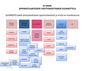 III VAIHE
OPPIMISTILANTEIDEN YKSITYISKOHTAINEN SUUNNITTELU
SUUNNITELLAAN yksityiskohtaiset oppimistilanteet ja mistä ne muodostuvat
9.11.2010
4
OPPIMIS-
TILANNE
OPPIMIS-
TILANNE
OPPIMIS-
YMPÄRISTÖT
OPPIMIS-
YMPÄRISTÖT
OPPIMIS-
TEHTÄVÄ
OPPIMIS-
TEHTÄVÄ TIETO-LÄHTEETTIETO-LÄHTEET
JUONI
SELOSTUS
JUONI
SELOSTUS
OHJEETOHJEET
OTSIKKOOTSIKKO
OHJAUSOHJAUS
PALAUTEPALAUTE
OHJEETOHJEET
KIINNOS-TUKSEN
HERÄTTÄMINEN
KIINNOS-TUKSEN
HERÄTTÄMINEN
YKSILÖ
RYHMÄ
YHTEISTYÖ
YKSILÖ
RYHMÄ
YHTEISTYÖ
VERKKOVERKKO
LUOKKALUOKKA
LUONTOLUONTO
KIRJASTOKIRJASTO
OTSIKKOOTSIKKO
AIKATAULUAIKATAULU
TIEDON
VÄLITTY-
MINEN
TIEDON
VÄLITTY-
MINEN
JNE.JNE.
TRANSFERTRANSFER
TAVOITTEETTAVOITTEET
PED. IDEATPED. IDEAT
ITSE-OHJAU-
TUVUUS
ITSE-OHJAU-
TUVUUS
OPPIJAN
TOIMINTA
OPPIJAN
TOIMINTA
TIEDON-
PROSES-SOINTI
TIEDON-
PROSES-SOINTI
LOPPU-
TULEMA
TUOTOS
LOPPU-
TULEMA
TUOTOS
EDISTYMINENEDISTYMINEN
VÄLINEETVÄLINEET
VAIHTO-
ENTOISET
TAVAT
VAIHTO-
ENTOISET
TAVAT
AUTENT-
TISUUS
AUTENT-
TISUUS
MITEN
OPITAAN?
MITEN
OPITAAN?
AIKAISEMMAT
TIEDOT
AIKAISEMMAT
TIEDOT
 