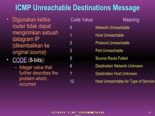 ICMP Unreachable Destinations Message Digunakan ketika router tidak dapat mengirimkan sebuah datagram IP (dikembalikan ke  original source ) CODE  ( 8-bits ): Integer value that further describes the problem which occurred Code Value Meaning 0 Network Unreachable 1 Host Unreachable 2 Protocol Unreachable 3 Port Unreachable 5 Source Route Failed 6 Destination Network Unknown 7 Destination Host Unknown 12 Host Unreachable for Type of Service 